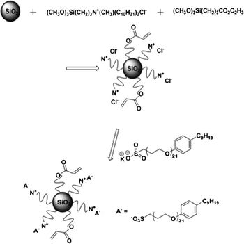 Synthetic scheme for the acrylate-modified nanofluid.