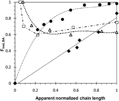 Evolution of the instantaneous fraction of BA (Finst) for synthesized P(BA-co-MMA) copolymers as a function of the apparent normalized chain length: (◆) Batch 50/50, (●) Batch 75/25, (□) Semibatch-2.2 and (△) Semibatch-4.3.