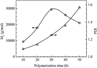Dependence of molecular weight (Mn) and polydispersity index (PDI) of poly(α-angelica lactone) on reaction time. Polymerization conditions: 4 in toluene (5.0 mol L−1), 130 °C, [4]0/[Sn]0 = 300.