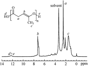 
            
              1H NMR spectrum (DMSO) of poly(α-angelica lactone) (29357 g mol−1, PDI = 1.25).