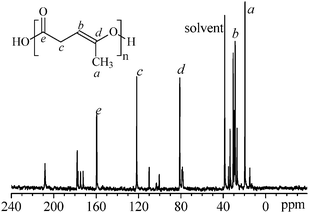 
            
              13C NMR spectrum (DMSO) of poly(α-angelica lactone) (29357 g mol−1, PDI = 1.25).