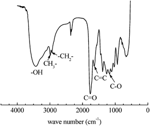 
            FT-IR spectra of poly(α-angelica lactone) (29357 g mol−1, PDI = 1.25).