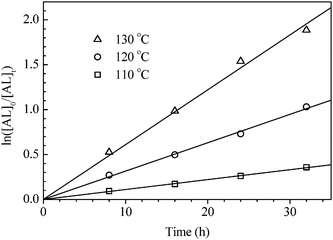 Semilogarithmic plot of the relative α-angelica lactone concentration against the reaction time under different temperatures (Reaction conditions: [AL]0 = 5.0 mol L−1 in toluene, [AL]0/[Sn]0 = 500): k = 3.07 × 10−6 s−1 (R = 0.9988) at 110 °C; k = 8.78 × 10−6 s−1 (R = 0.9975) at 120 °C; k = 1.70 × 10−5 s−1 (R = 0.9964) at 130 °C.