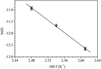 Plot of ln(k) versus 1/T. Ea = 110.1 kJ mol−1 (linear fit, R = −0.99912). Reaction conditions: [AL]0 = 5.0 mol L−1 in toluene, [AL]0/[Sn]0 = 500. (△, ○ and ▽ represent 3 sets of independent experiments performed under the same conditions).