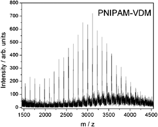 
          MALDI-TOF mass spectrum for PNIPAM-VDM after thiol-Michael addition “click” reaction.
