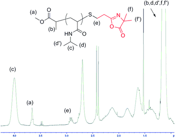 Partially assigned 1H NMR spectrum PNIPAM-VDM after thiol-Michael addition “click” reaction.