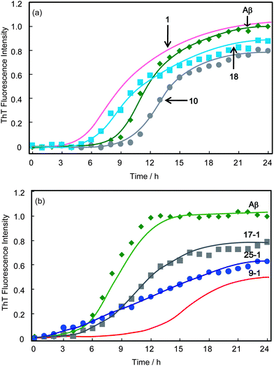 Time course of the fluorescence change of ThT with Aβ(1-40) in the presence and absence of disaccharides and polyvalent disaccharides: (a) 1, 10 and 18 and (b) 9-1, 17-1 and 25-1; at pH 7.4 and 37 °C with 400 rpm shaking. The concentrations of Aβ and 1, 9-1, 10, 17-1, 18 or 25-1 were 23 μM and 10 mM, respectively. These concentrations of polyvalent disaccharides indicate the sugar unit concentrations.