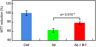 Toxicity of Aβ(1-40) aggregates formed by pre-incubation of Aβ (23 μM) at 37 °C for 24 h in the absence and presence of polyvalent trehalose (10 mM). Values of p were calculated using the Student's t-test. The data represent mean ± standard error of the mean.