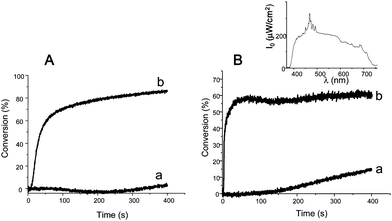 
            Polymerization profiles of EPOX (thickness ≈ 20 µm) under air upon a Xenon lamp irradiation (λ > 390 nm; estimated light intensity ≈ 60 mW cm−2 in the range 390–800 nm range) (A) in the presence of (a) AD/Ph2I+ (3%/2%, w/w); (b) AD/TTMSS/Ph2I+ (3%/3%/2%, w/w) and (B) in the presence of (a) Mn2CO10/Ph2I+ (1%/1%, w/w) and (b) Mn2CO10/TTMSS/Ph2I+ (1%/3%/1%, w/w). Inset: emission spectrum of the xenon lamp.