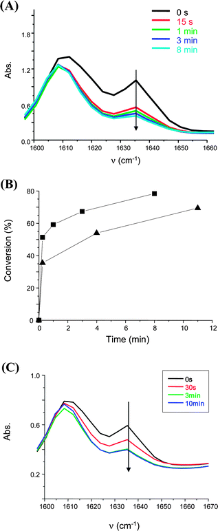 Radical photopolymerization of an epoxy acrylate (Ebecryl 605) film. Photoinitiating system: BAPO (2%, w/w)/TTMSS (3%, w/w). Under air. Sunlight exposure in Mulhouse France; May 2010. (A) Evolution of the acrylateIR band. (B) Photopolymerization profile. Photoinitiating systems: (squares) BAPO/TTMSS (2%/3%, w/w) and (triangles) BAPO (2%, w/w). (C) Photopolymerization profile. Photoinitiating system: TPO (2%, w/w)/TTMSS (3%, w/w).