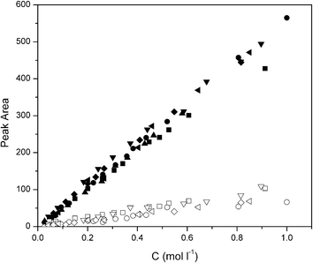 Calibration plot of the peak areas of the carbonyl peak at 1786 cm−1 (filled symbols) and benzyl peaks at 700 cm−1 (open symbols) versus the NCA monomer concentration (mol l−1) in DMF for the NCAs of BLG (■), Ala (▲), ZLL (●), BLA (▼), BLS (◆) and BLT (◀). For the NCA abbreviations, see Scheme 1.