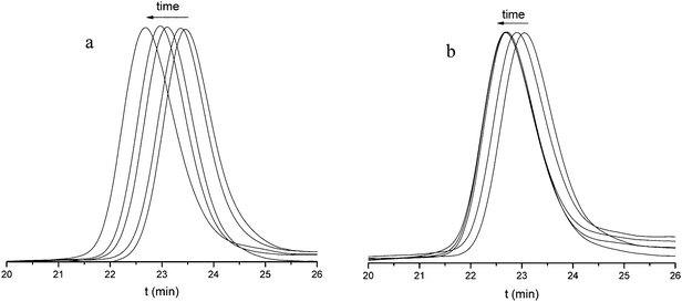 
            HFIP
            SEC results of BLG polymerization (DP: 100): (a) at 20 °C under nitrogen and (b) at 20 °C under high vacuum.