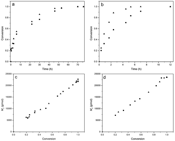 
            Polymerization of BLG NCA at a monomer of BLG NCA to initiator ratio of 100: (a) monomer conversion at 0 °C, (b) monomer conversion at 20 °C, (c) Mnvs. conversion at 0 °C, and (d) Mnvs. conversion at 20 °C. (▲) Reaction under a high vacuum of 1 × 10−5 bar and (■) reaction under nitrogen at 1 bar.