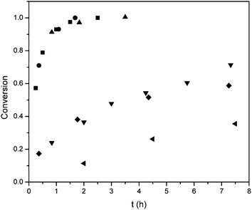 Conversion plots of BLG (■), Ala (▲), ZLL (●), BLA (▼), BLS (◆), BLT (◀) (0.76 M) for a monomer to initiator ratio of 40 at 20 °C and 1 × 10−5 bar.