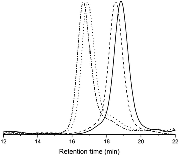 
            DMAc-SEC results of PBLG80-b-PAla25-b-PZLL80-b-PBLA40 tetrablock copolymerization. Traces represent the sequentially extended block copolymers from right to left (entries 1A to 1D in Table 3).