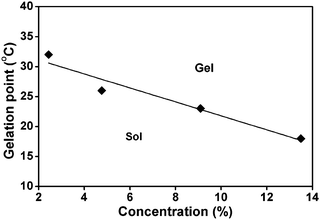 Phase diagram of the sol–gel transition.