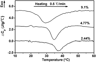 
              DSC curves of ECPR2 solutions in heating scans at a rate of 0.5 °C min−1.