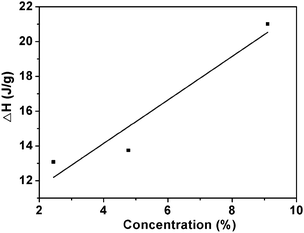 The relationship between the enthalpy of phase transition and the concentration of ECPR2 solutions.