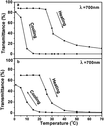 Temperature dependence of light transmittance for (a) 2.44 wt%, and (b) 4.77 wt% ECPR2 aqueous solutions. Squares and circles represent heating and cooling processes, respectively.