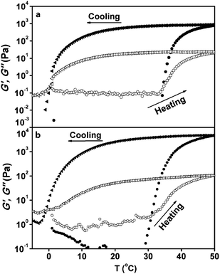 Temperature dependence of the storage modulus G′ (closed symbols) and the loss modulus G′′ (open symbols) for (a) 2.44 wt%, and (b) 4.77 wt% ECPR2 solutions at a scan rate of 0.5 °C min−1. The heating and cooling processes are represented by circles and triangles, respectively.