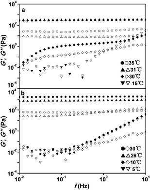 Frequency dependence of G′ (closed marks) and G′′ (open marks) for (a) 2.44 wt%, and (b) 4.77 wt% ECPR2 solutions at various temperatures with the strain of 2%.