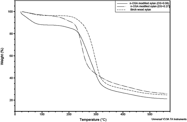 TGA plots of birch wood xylan and n-OSA-modified xylans with DS of 0.08 and 0.27, respectively (experiments 1 and 9, Table 1).