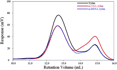 SEC-traces for xylan (black), n-OSA-modified xylan (red) and n-DDSA-modified xylan (dashed). The modified xylans are products from experiment 9 (DS = 0.27) and experiment 14 (DS= 0.16) respectively. The peak at retention volume near 15 ml is an artifact from the solvent.