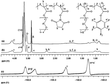 
            1H NMR spectra in CDCl3 of: (a) MPEG300-MA-co-PFP-MA, (b) MPEG300-MA-co-N-HS-A and (c) 19F NMR spectrum in CDCl3 of MPEG300-MA-co-PFP-MA copolymers synthesized by free radical copolymerization in dioxane at 80 °C and [ΣM] = 0.67 mol L−1.