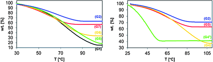 
            TGA curves of the synthesized gels (heating rate 10 K min−1): determination of the equilibrium water content (EWC). Left: poly(MPEG300-MA-co-N-ME-AA) G2, poly(MPEG300-MA-co-N-ME-MAA) G7, poly(PEG375-A-co-N-ME-AA) G6, poly(MPEG1100-MA-co-N-ME-AA) G5 using 2.0 eq. H2O2 and poly(MPEG300-MA-co-N-ME-AA) G1 using 20.6 eq. H2O2. Right: poly(MPEG300-MA-co-N-ME-AA) based gels cross-linked by H2O2G2, EG-bis-A G3, PEG575-bis-A G4, and in addition G411 with a heating rate of 1 K min−1.
