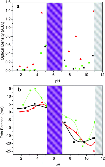 pH-dependence of the optical density (a) and Z-potential (b) of (PS33)9(P2VP126-b-PAA69)9 (black coloured ■), (PS34)22(P2VP136-b-PAA119)22 (green coloured ■) and (PS29)28(P2VP152-b-PAA86)28 (▲) star terpolymer solutions in DMF/H2O 1 : 1 v/v at a concentration of 0.2 wt%. The lines are a guide for the eyes.