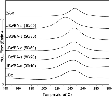 
          DSC thermograms of UBz, BA-a, and UBz/BA-a blends.