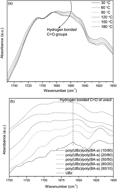 
          FTIR spectra of (a) poly(UBz) obtained from various temperatures and (b) poly(UBz)/poly(BA-a) blends.