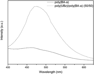 The PL spectra of poly(UBz)/poly(BA-a) and poly(BA-a) after absorption test.