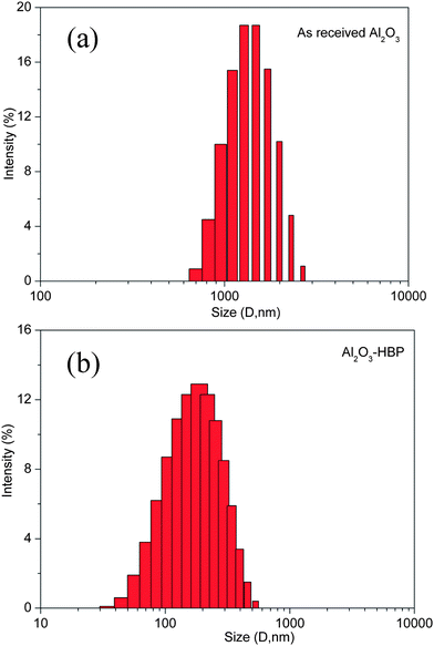 The particle size and its distribution of Al2O3 nanoparticles in ethanol, (a) as received Al2O3 particle and (b) Al2O3-HBP particle.