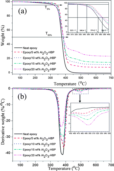 (a) TGA and (b) DTG curves of the epoxy/Al2O3-HBP nanocomposites.