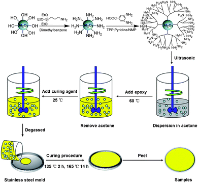 Preparation process of the epoxy/Al2O3-HBP nanocomposites.