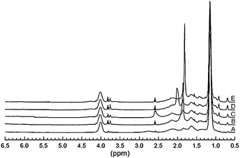 
            1H NMR spectra of the poly(NIPAM-co-MEDCA) in CDCl3 at room temperature. Molar ratios of NIPAM to MEDCA in feed: (A) 99 : 1; (B) 98 : 2; (C) 97 : 3; (D) 96 : 4; (E) 95 : 5.