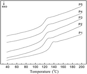 The DSC curves of the poly (NIPAM-co-MEDCA) obtained by a second heating process after quenching with heating rate of 10 °C min−1. The copolymers from P1 to P5 contain 1, 2, 3, 4, and 5 mol% MEDCA, respectively.