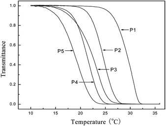Light transmittance at 500 nm of the poly (PNIPAM-co-MEDCA) in 2.0 wt% aqueous solutions plotted as a function of temperature. The copolymers from P1 to P5 contain 1, 2, 3, 4, and 5 mol% MEDCA, respectively.
