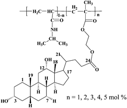 The chemical structure of the deoxycholic acid-containing copolymers.