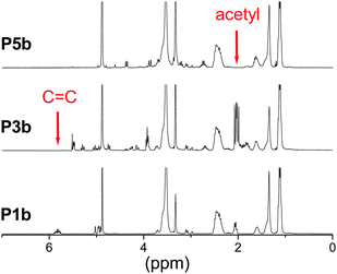 1H NMR spectra (300 MHz; MeOH-d4) of the copolymers P1b, P3b (thiol–ene product) and P5b (after deacetylation). The disappearance of the signals of the double bond protons as well as the presence of signals of the acetyl protons in P3b confirms the successful thiol–ene photoaddition of Ac4GlcSH onto the copolymer P1b. The absence of the acetyl signals demonstrates the successful deprotection of the sugar units (P5b).