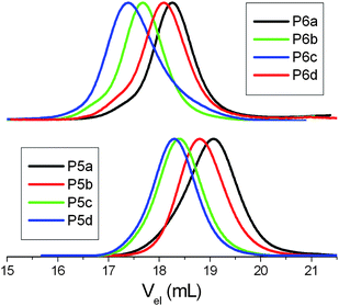 SEC traces of the (deprotected) glycopolymers with a DP of 20 (P5a–d; bottom) as well as with a DP of 50 (P6a–d; top) with different amounts of Dec(Glc)Ox units (a: 10 mol%, b: 20 mol%, c: 30 mol%, d: 40%); eluent: DMA/2.1 g L−1LiCl.