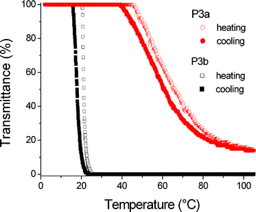 Transmittance curves during heating and cooling scans (polymer concentration = 4 mg mL−1, heating/cooling rate = 1 °C min−1).