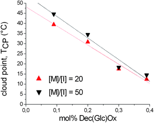 Cloud point temperatures in aqueous solution of the (deprotected) glycopolymers with a total DP of 20 (P5a–d) and 50 (P6a–d) as a function of the Dec(Glc)Ox content in the copolymer.