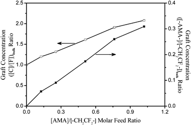 Effect of monomer molar feed ratio (the [AMA]/[–CH2CF2–] ratio) on the bulk graft concentration, ([C]/[F])bulk ratio and ([–AMA–]/[–CH2CF2–])bulk ratio, of the PVDF-g-PAMA copolymers.