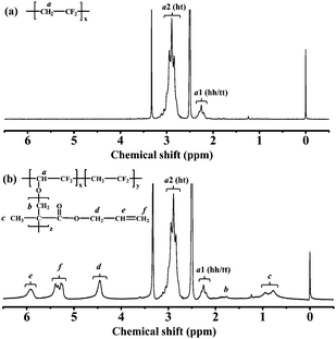 
            1H NMR spectra of the (a) PVDF homopolymer and (b) PVDF-g-PAMA copolymer with a ([–AMA–]/[–CH2CF2–])bulk molar ratio of 0.26 in DMSO.