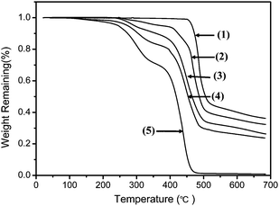 
            Thermogravimetric analysis curves of (1) the PVDF homopolymer; the PVDF-g-PAMA copolymers with ([–AMA–]/[–CH2CF2–])bulk molar ratios of (2) 0.09, (3) 0.17, (4) 0.26; (5) the PAMA homopolymer.