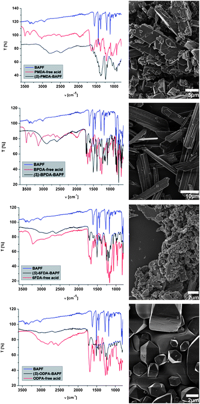 (Left side) Superimposition of FT-IR (ATR) spectra of salts (in black), the corresponding free tetracarboxylic acids (red) and BAPF (blue). T = transmittance, ν = wavenumber. (Right side) SEM micrographs of the corresponding salts.