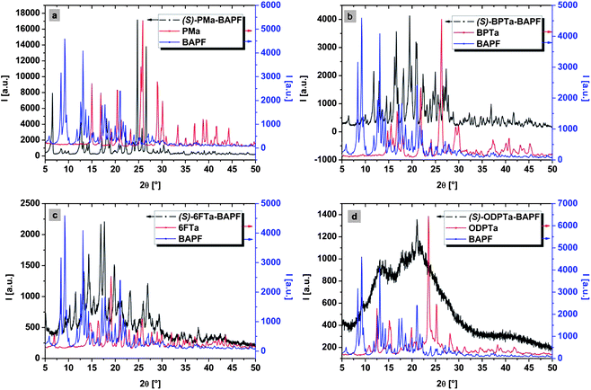 Superimposition of WAXS patterns of salts (in black), corresponding free tetracarboxylic acids (red) and BAPF (blue). (a) = (SS)-PMDA-BAPF, (b) = (SS)-BPDA-BAPF, (c) = (SS)-ODPA-BAPF and (d) = (SS)-6FDA-BAPF; the single patterns (without overlay) can be found in the ESI.