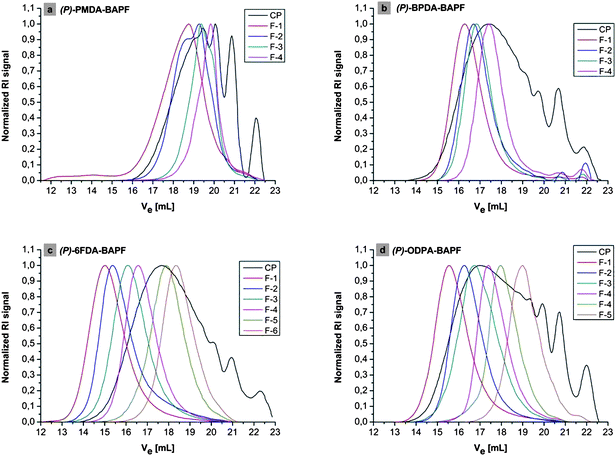 Elugrams of the four polymeric products (a) (PP)-PMDA-BAPF, (b) (PP)-BPDA-BAPF, (c) (PP)-6FDA-BAPF, (d) (PP)-ODPA-BAPF after HT polymerization, designated as CP for the crude product, and of the fractions after fractionate precipitation (F-1, F-2, …,F-n). Normalized RI signal is plotted vs. the elution volume in mL.